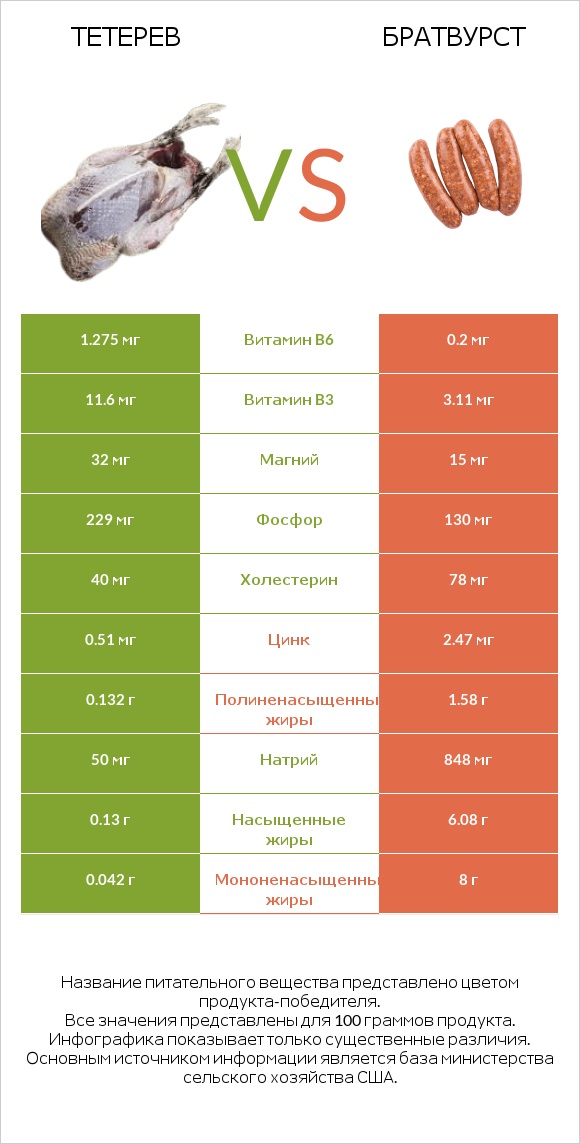 Тетерев vs Братвурст infographic