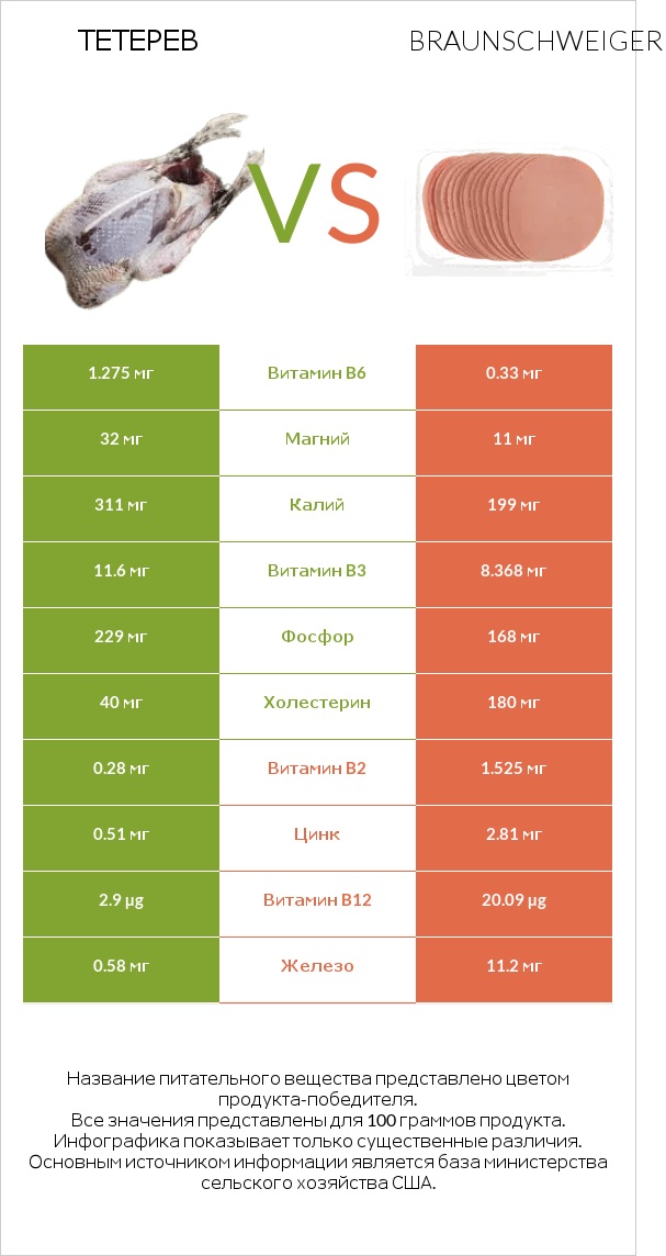 Тетерев vs Braunschweiger infographic