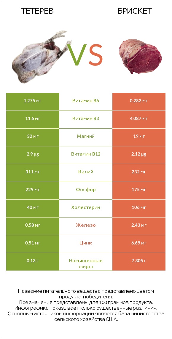 Тетерев vs Брискет infographic