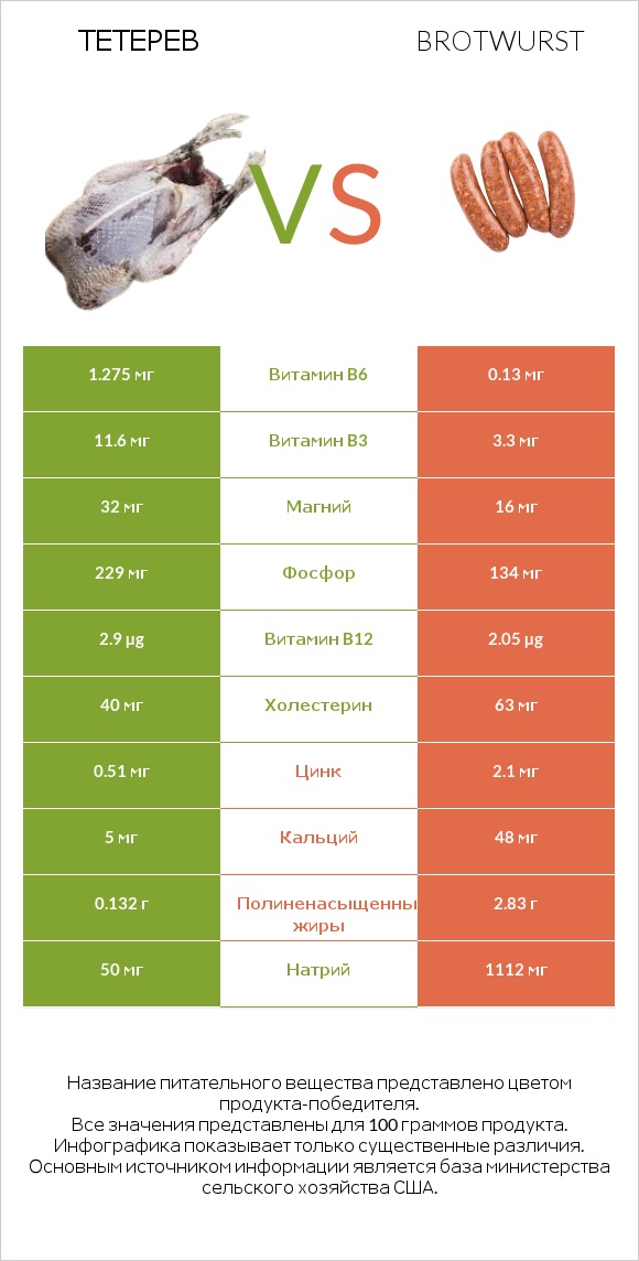 Тетерев vs Brotwurst infographic