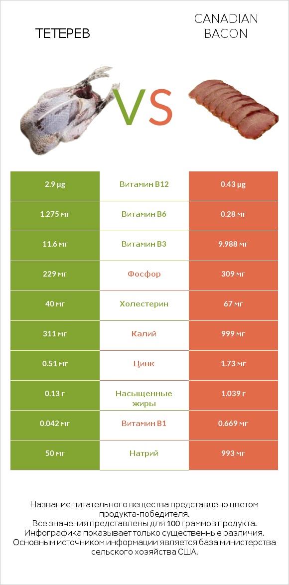 Тетерев vs Canadian bacon infographic