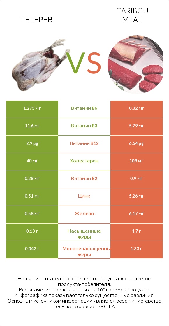 Тетерев vs Caribou meat infographic