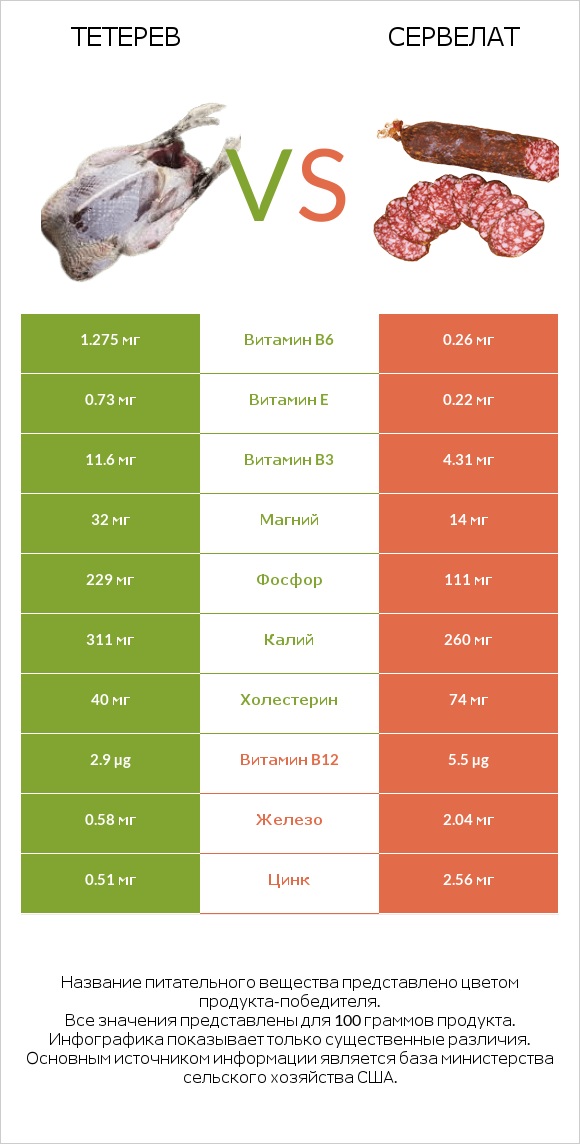 Тетерев vs Сервелат infographic