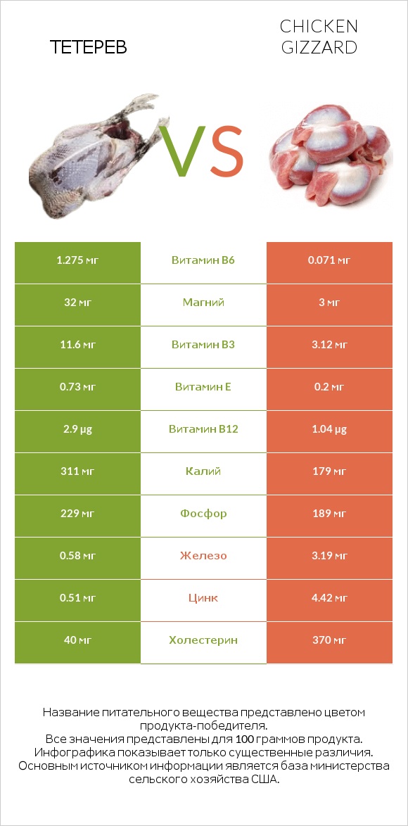 Тетерев vs Chicken gizzard infographic