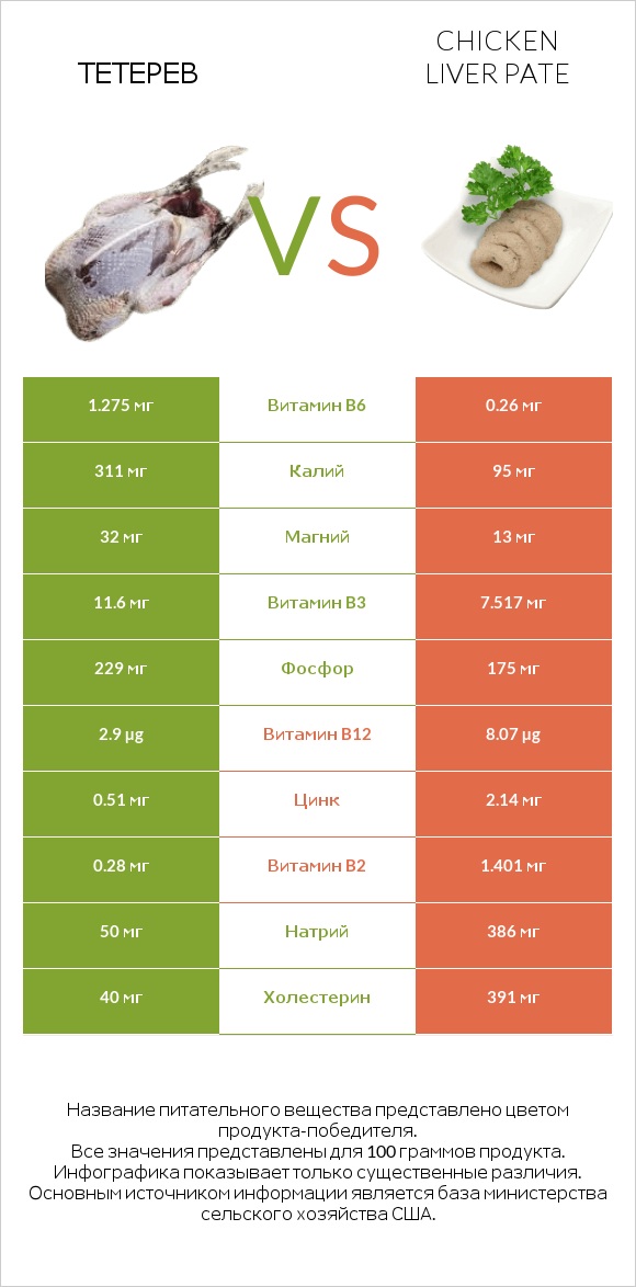 Тетерев vs Chicken liver pate infographic