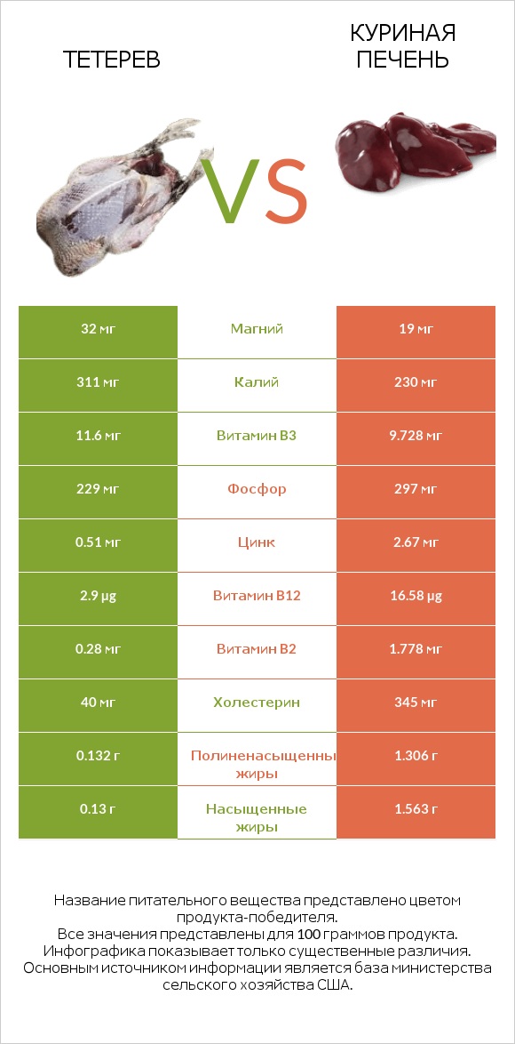 Тетерев vs Куриная печень infographic