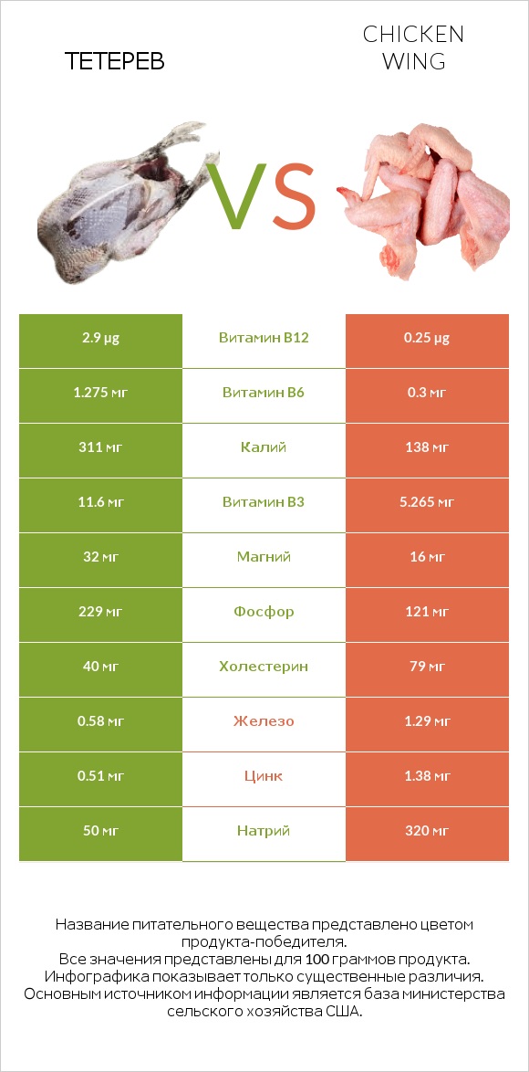 Тетерев vs Chicken wing infographic