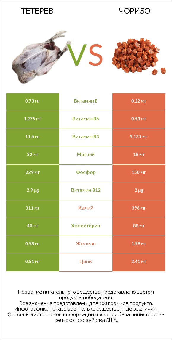 Тетерев vs Чоризо infographic