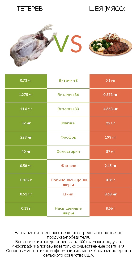 Тетерев vs Шея (мясо) infographic