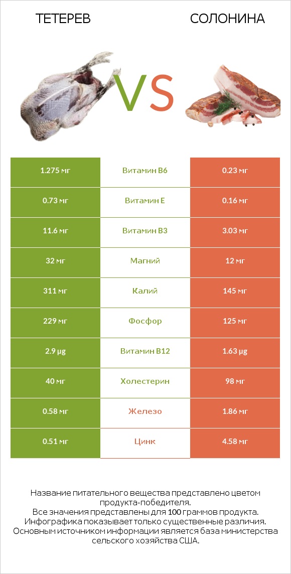 Тетерев vs Солонина infographic