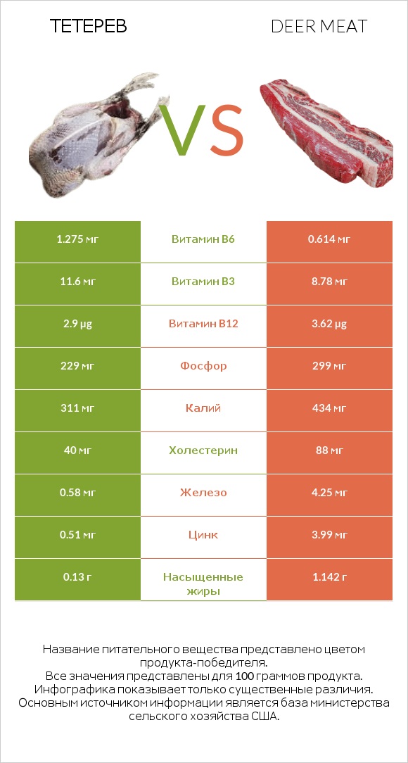 Тетерев vs Deer meat infographic