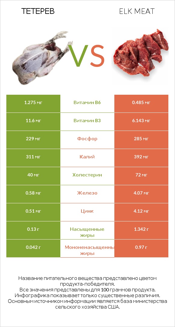 Тетерев vs Elk meat infographic