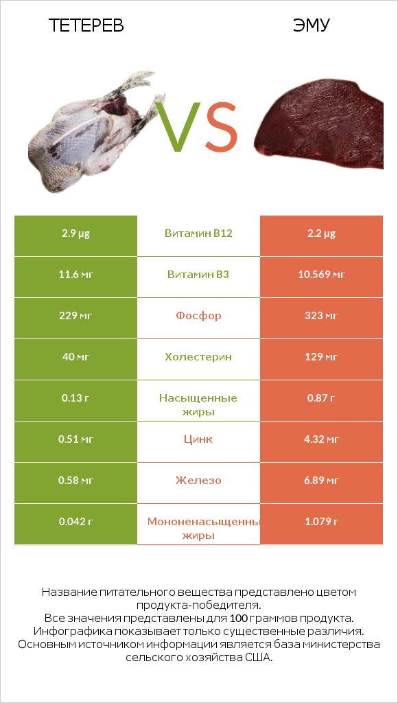 Тетерев vs Эму infographic