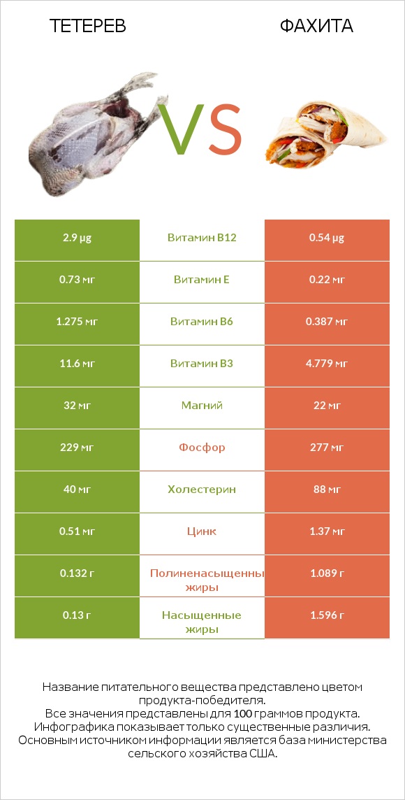 Тетерев vs Фахита infographic