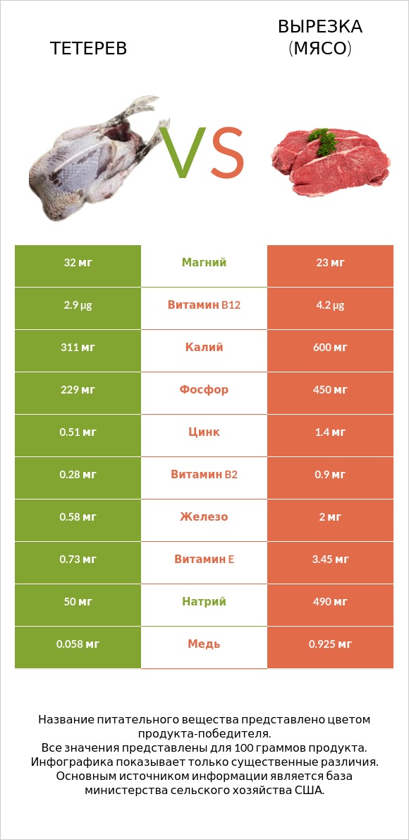 Тетерев vs Вырезка (мясо) infographic