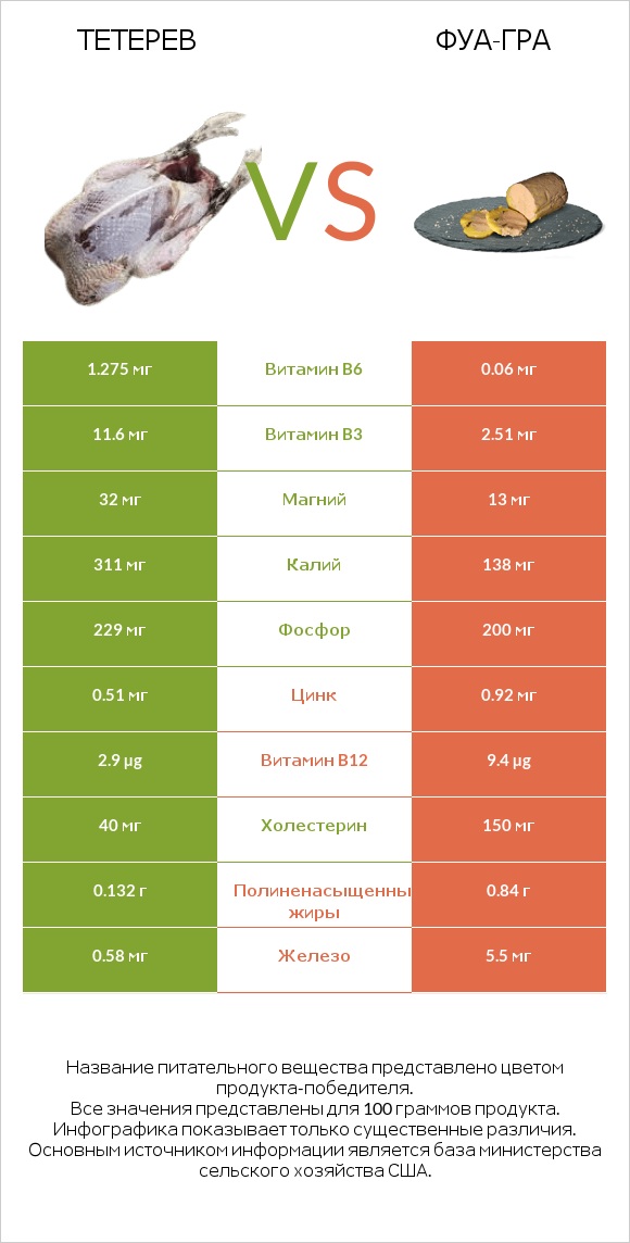 Тетерев vs Фуа-гра infographic