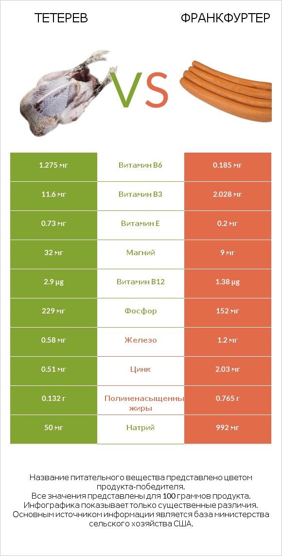 Тетерев vs Франкфуртер infographic