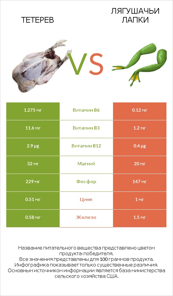 Тетерев vs Лягушачьи лапки infographic