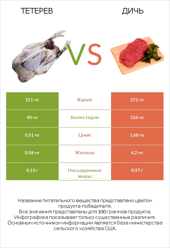 Тетерев vs Дичь infographic