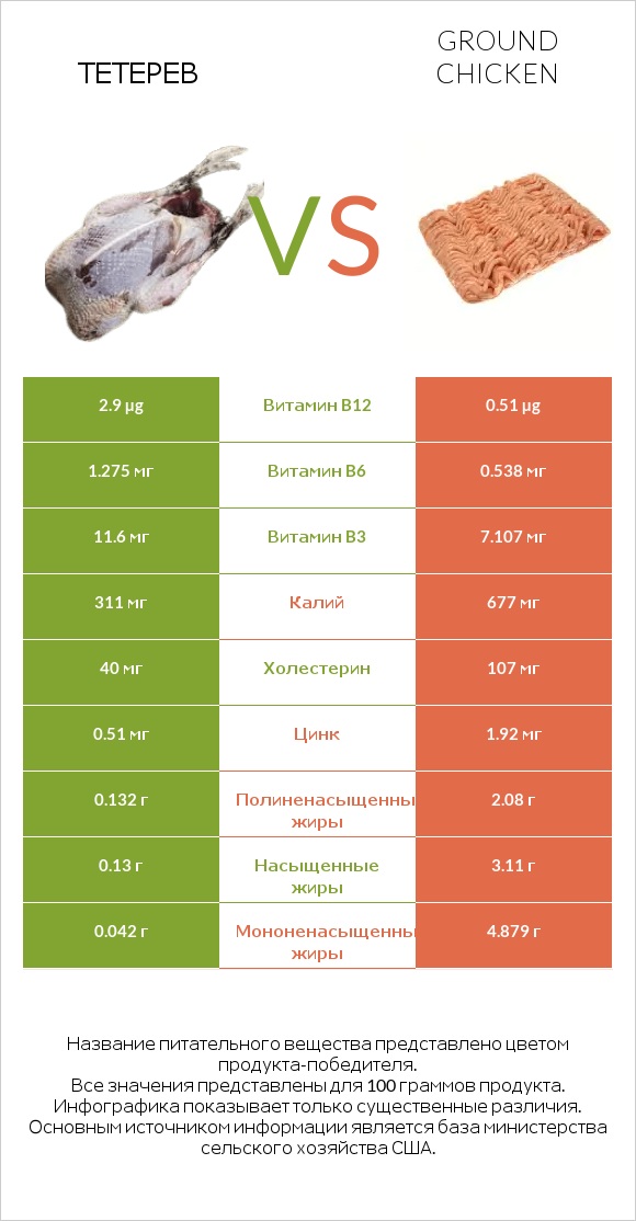 Тетерев vs Ground chicken infographic