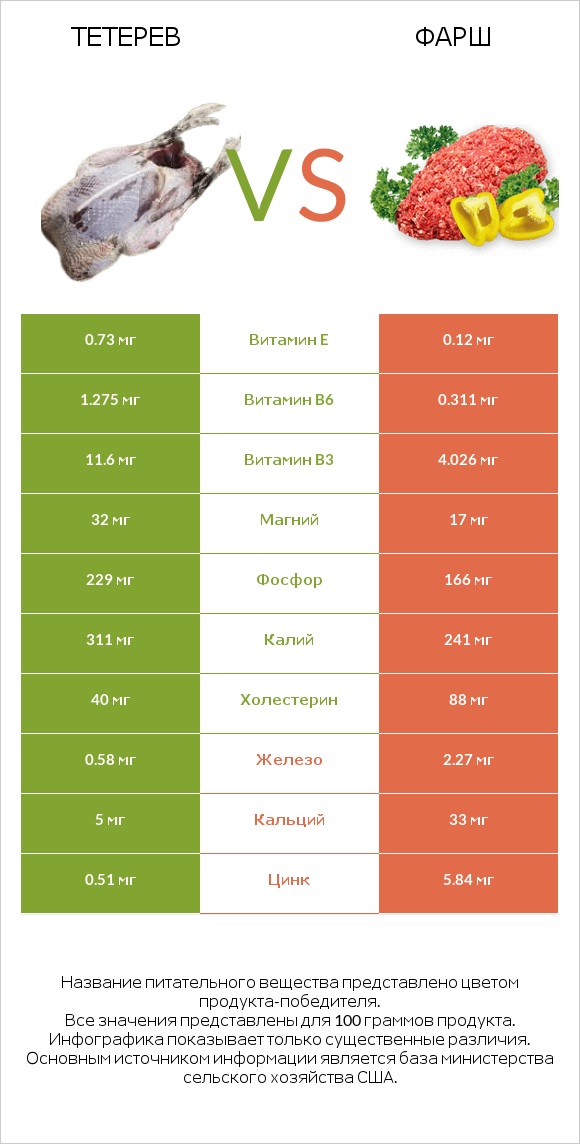 Тетерев vs Фарш infographic