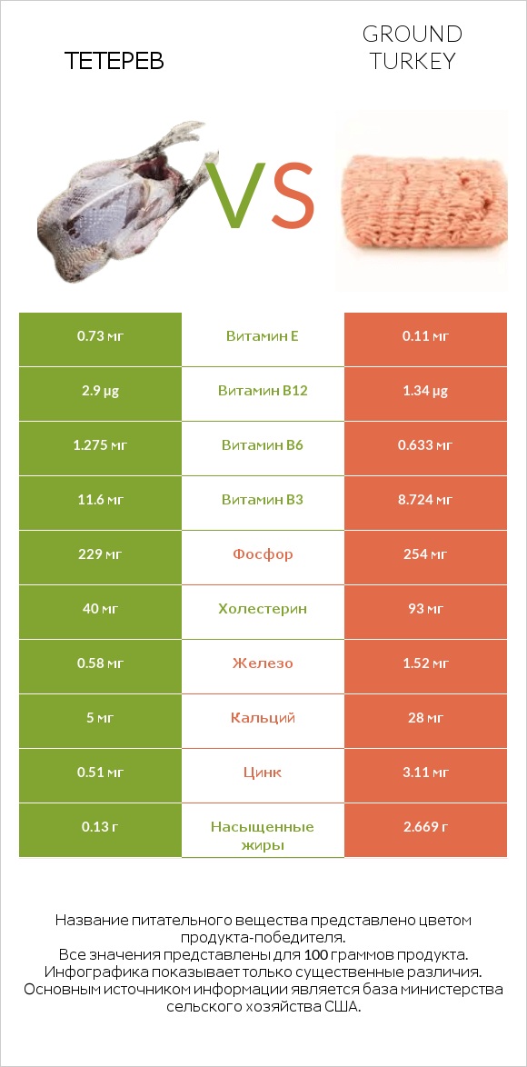 Тетерев vs Ground turkey infographic