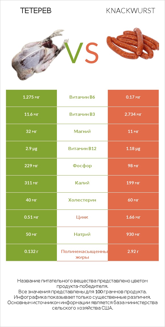 Тетерев vs Knackwurst infographic