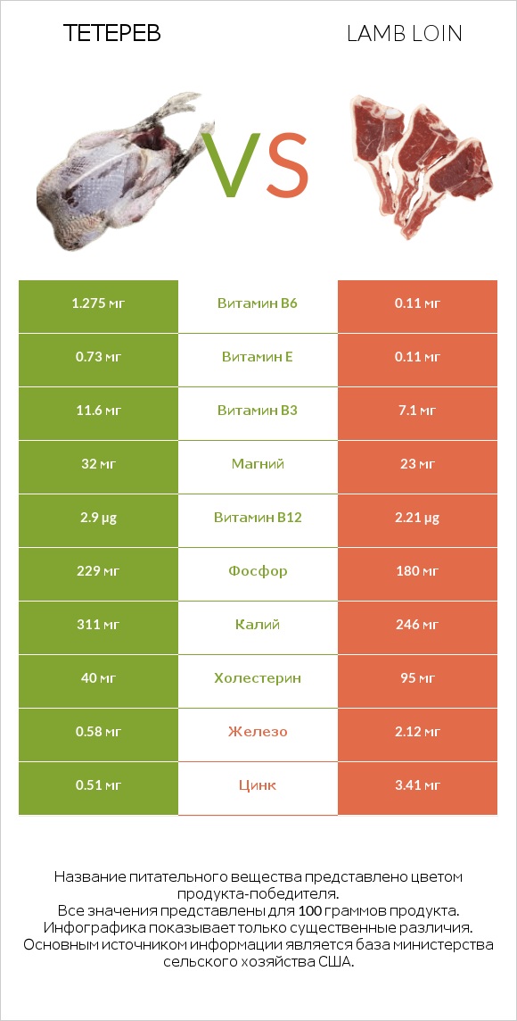 Тетерев vs Lamb loin infographic