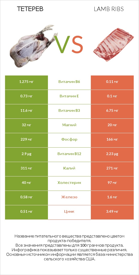 Тетерев vs Lamb ribs infographic