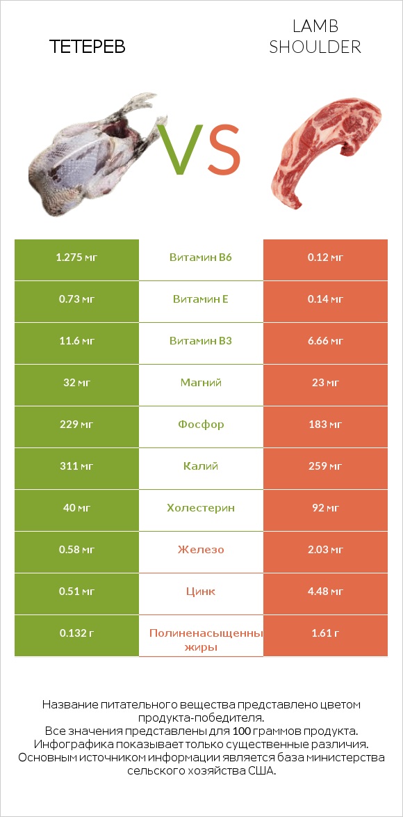 Тетерев vs Lamb shoulder infographic