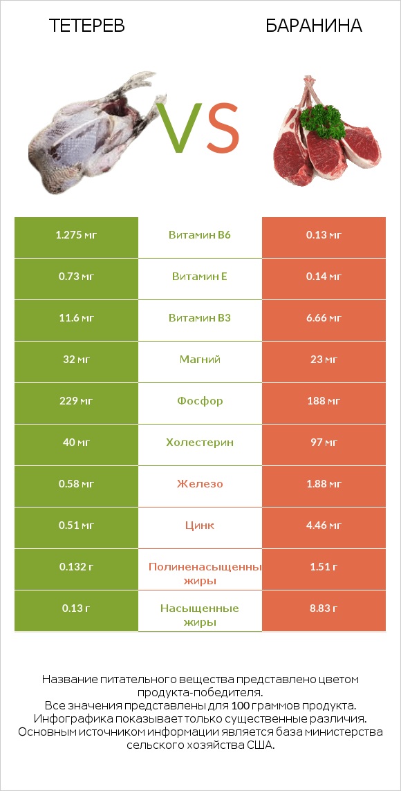 Тетерев vs Баранина infographic