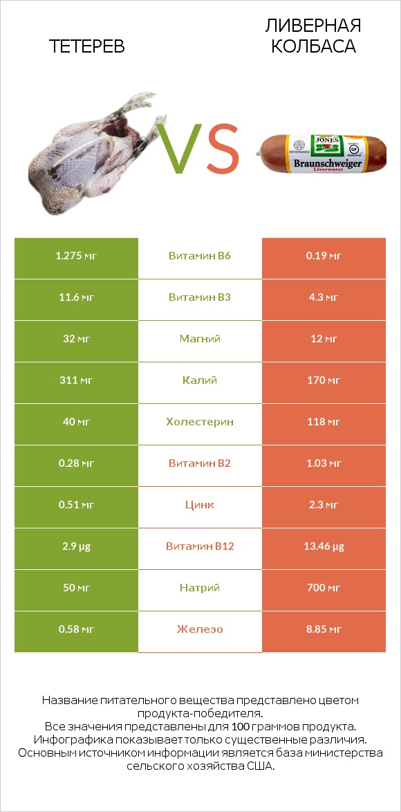 Тетерев vs Ливерная колбаса infographic