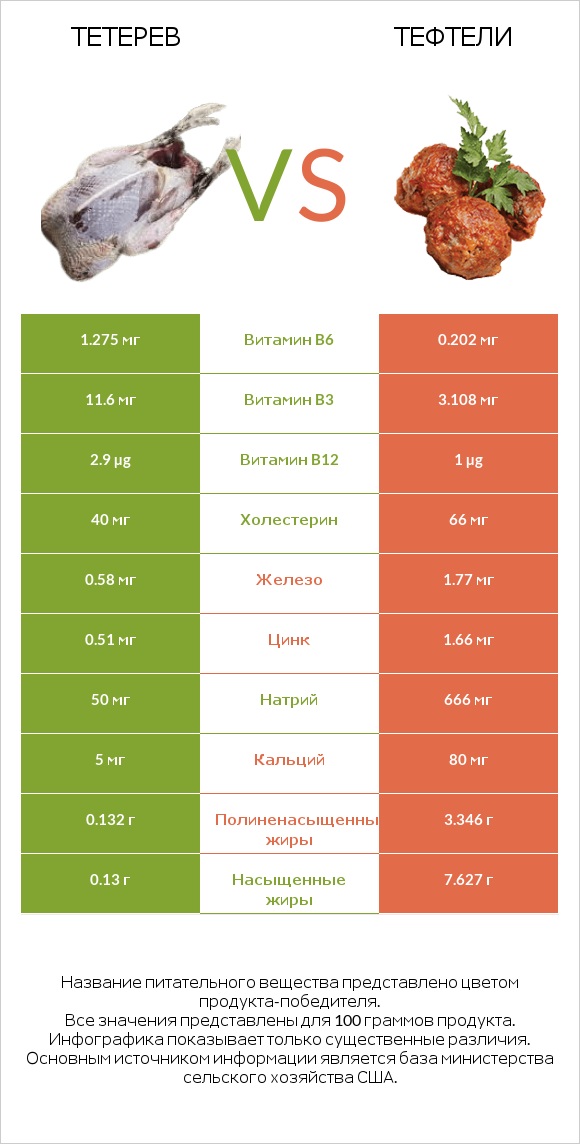 Тетерев vs Тефтели infographic