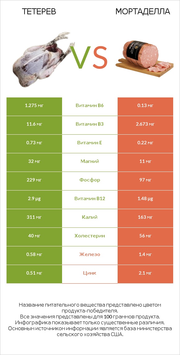 Тетерев vs Мортаделла infographic