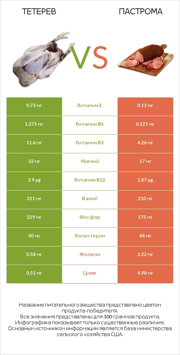 Тетерев vs Пастрома infographic