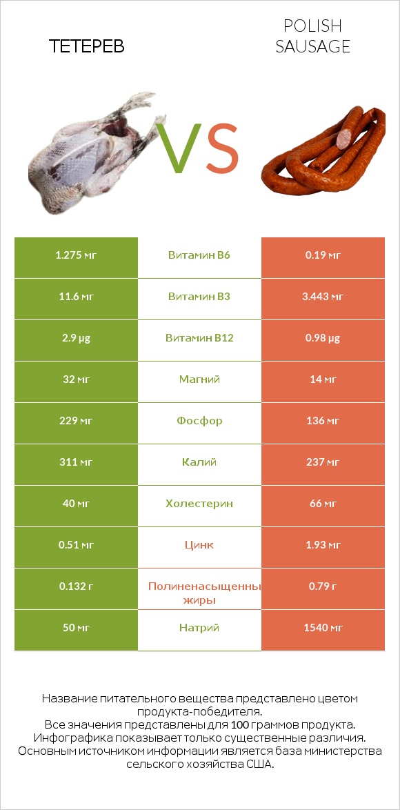 Тетерев vs Polish sausage infographic