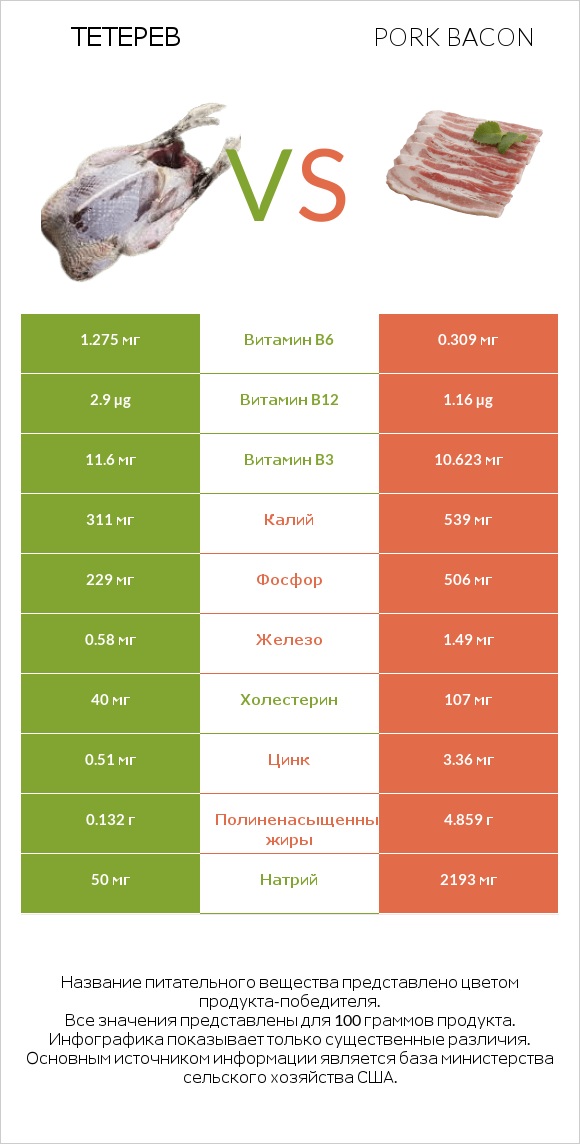 Тетерев vs Pork bacon infographic