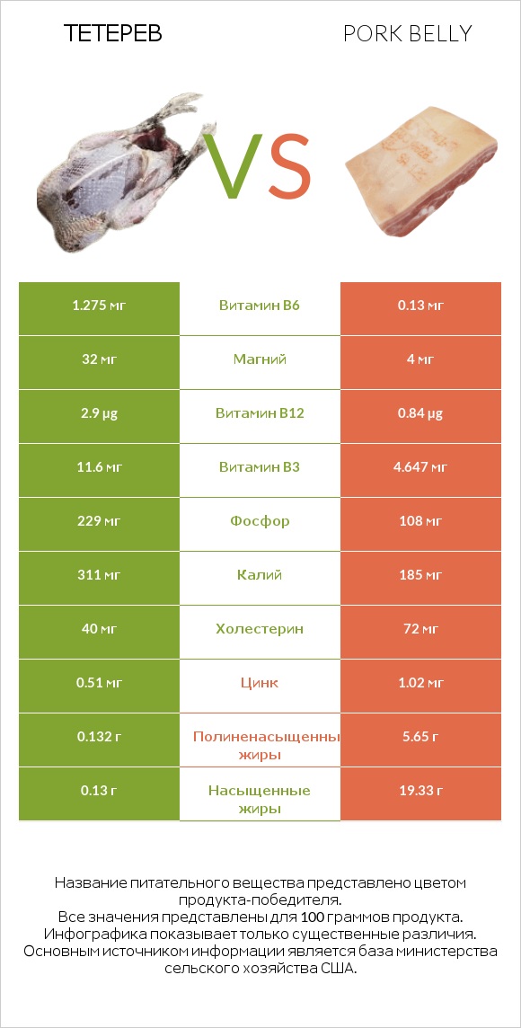 Тетерев vs Pork belly infographic