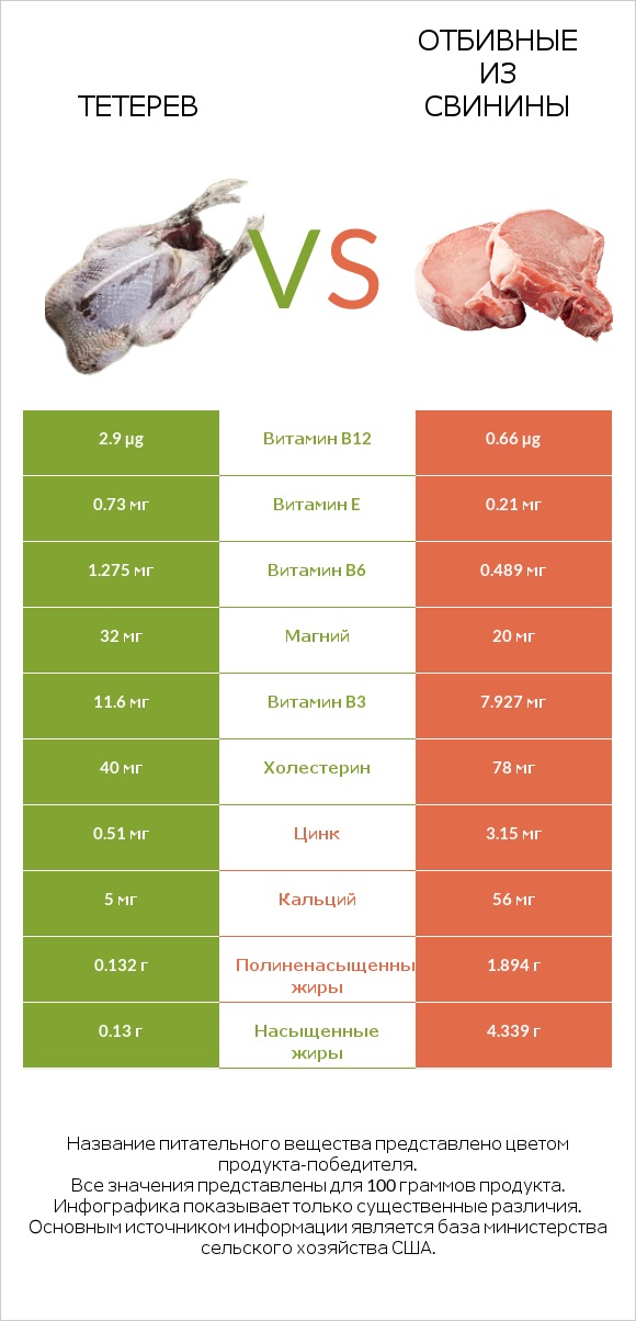 Тетерев vs Отбивные из свинины infographic