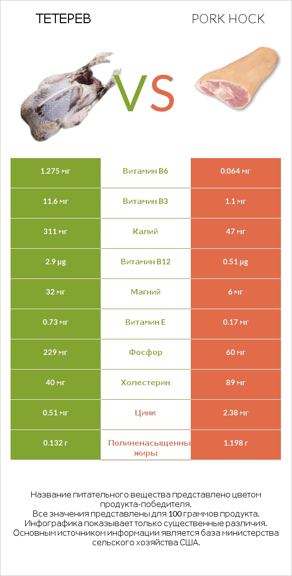 Тетерев vs Pork hock infographic