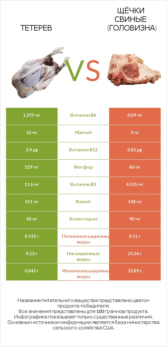 Тетерев vs Щёчки свиные (головизна) infographic