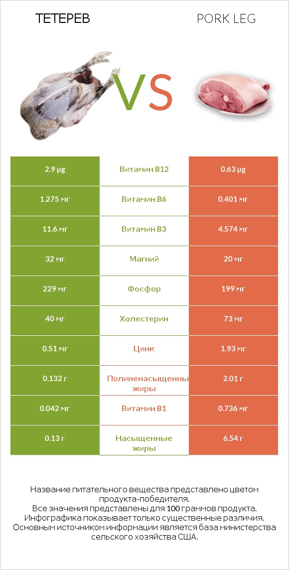 Тетерев vs Pork leg infographic