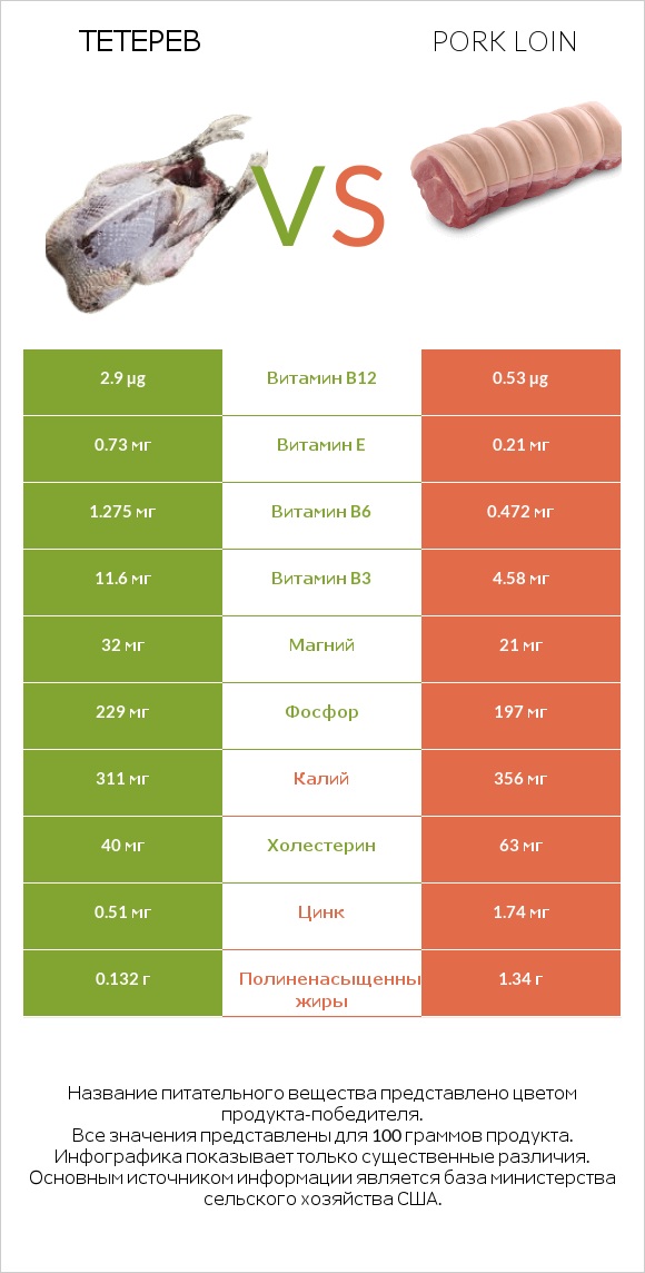 Тетерев vs Pork loin infographic