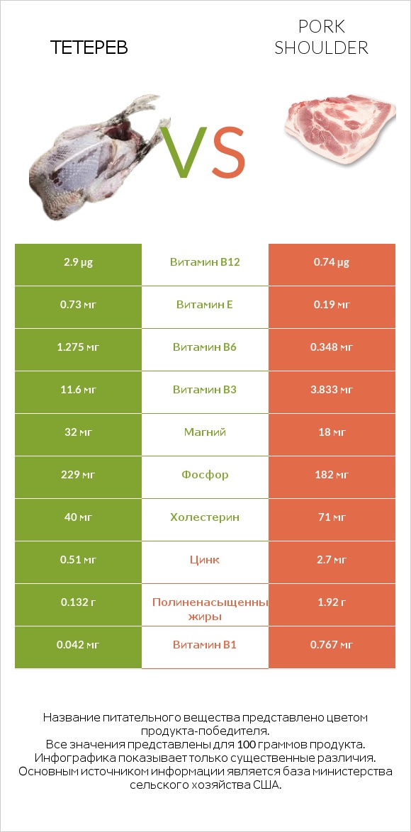 Тетерев vs Pork shoulder infographic