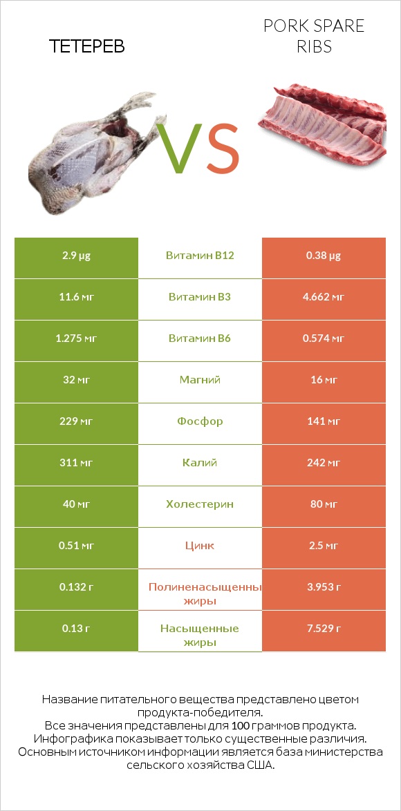 Тетерев vs Pork spare ribs infographic