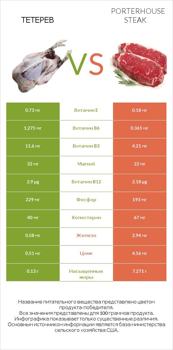 Тетерев vs Porterhouse steak infographic