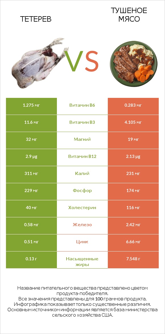 Тетерев vs Тушеное мясо infographic