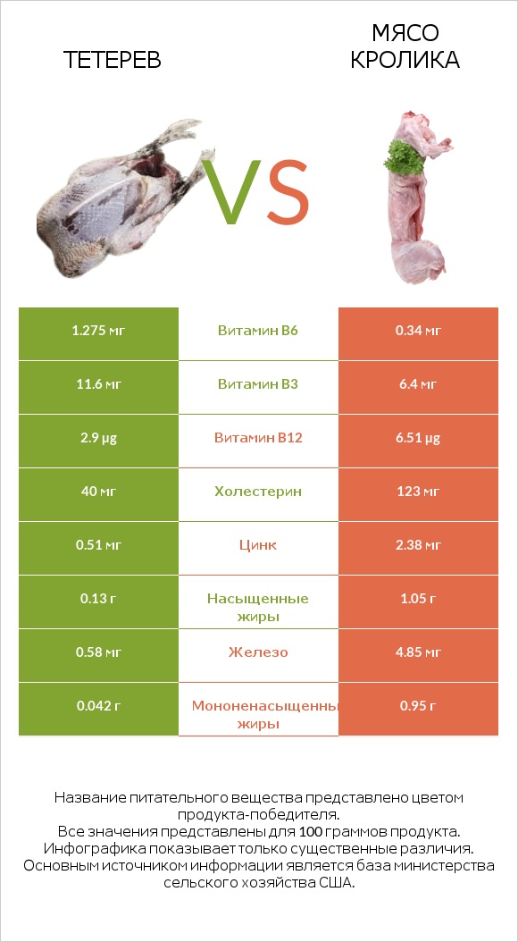 Тетерев vs Мясо кролика infographic