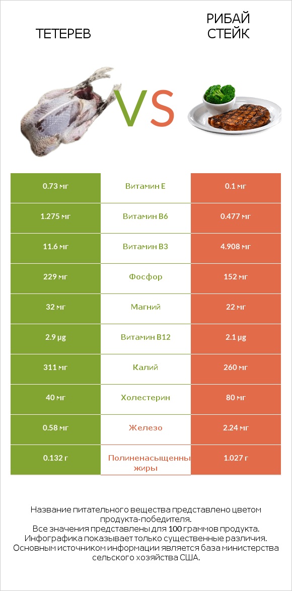 Тетерев vs Рибай стейк infographic