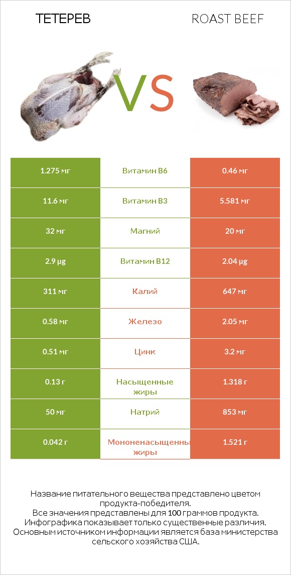 Тетерев vs Roast beef infographic